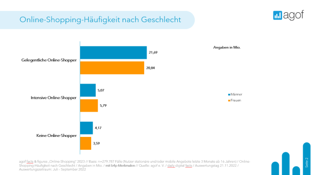 Knapp ein Fünftel der Bundesbürger:innen sind intensive Onliner-Shopper - Shopping-Gewohnheiten und -Affinitäten - Quelle: agof